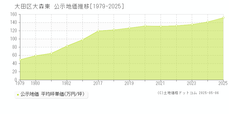 大森東(大田区)の公示地価推移グラフ(坪単価)[1979-2025年]