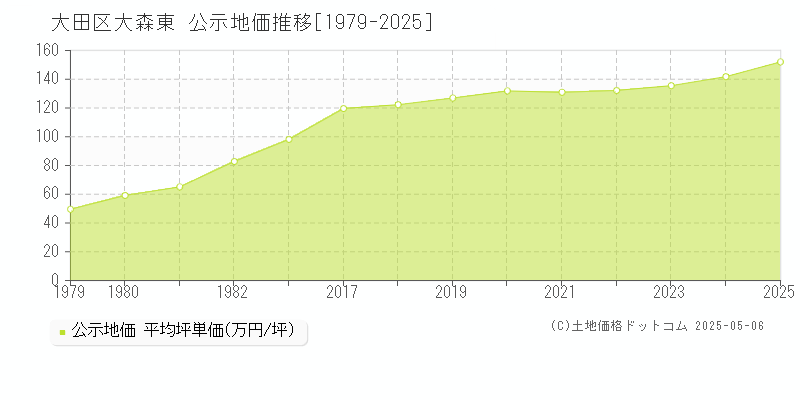 大田区大森東の地価公示推移グラフ 