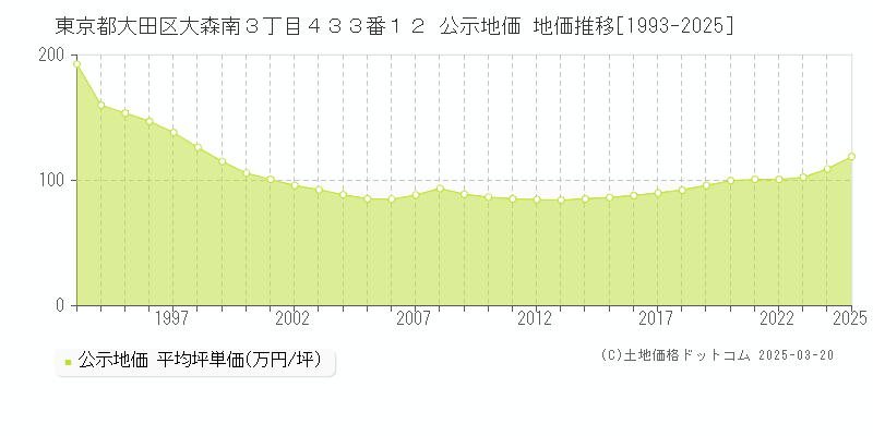 東京都大田区大森南３丁目４３３番１２ 公示地価 地価推移[1993-2025]