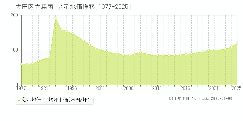 大森南(大田区)の公示地価推移グラフ(坪単価)[1977-2025年]