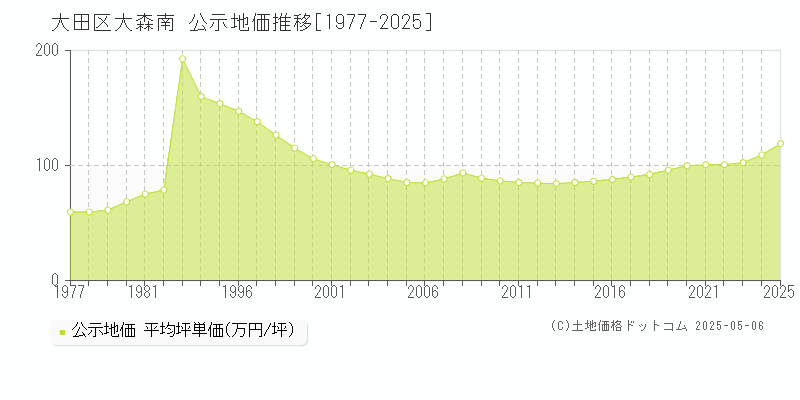 大田区大森南の地価公示推移グラフ 