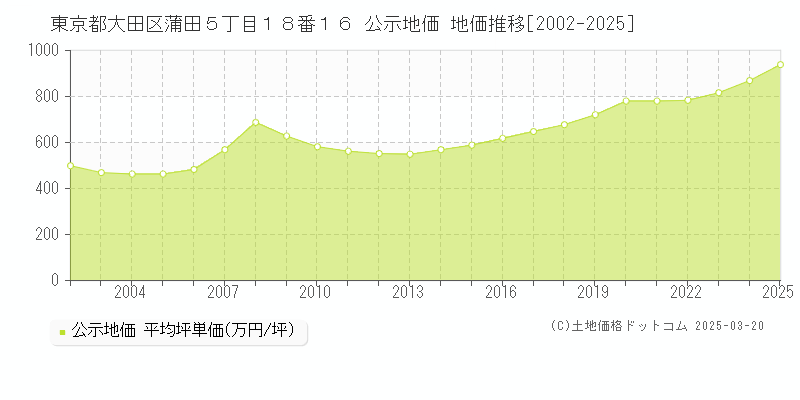 東京都大田区蒲田５丁目１８番１６ 公示地価 地価推移[2002-2025]