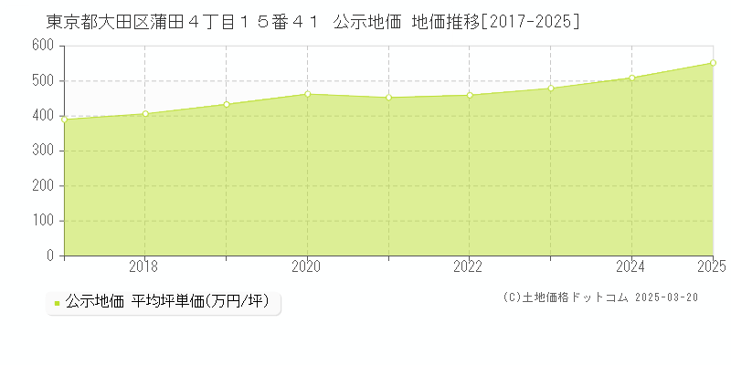 東京都大田区蒲田４丁目１５番４１ 公示地価 地価推移[2017-2025]