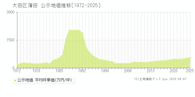 蒲田(大田区)の公示地価推移グラフ(坪単価)[1972-2025年]