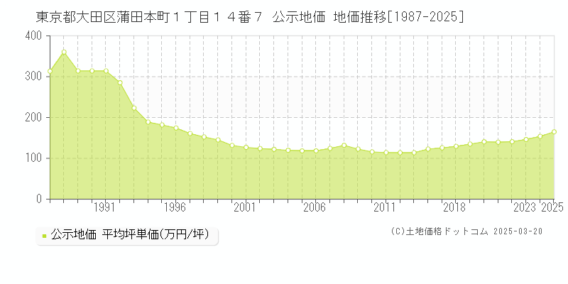 東京都大田区蒲田本町１丁目１４番７ 公示地価 地価推移[1987-2025]
