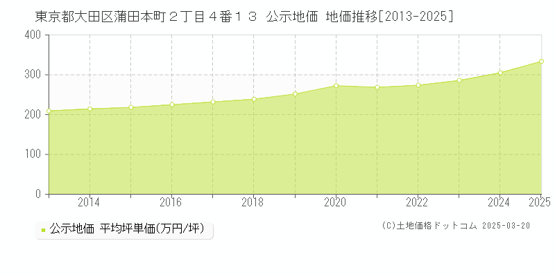 東京都大田区蒲田本町２丁目４番１３ 公示地価 地価推移[2013-2025]