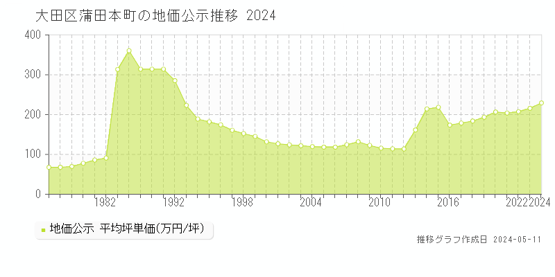 大田区蒲田本町の地価公示推移グラフ 