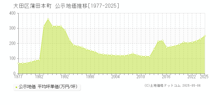 蒲田本町(大田区)の公示地価推移グラフ(坪単価)[1977-2025年]