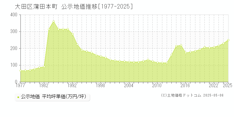 大田区蒲田本町の地価公示推移グラフ 