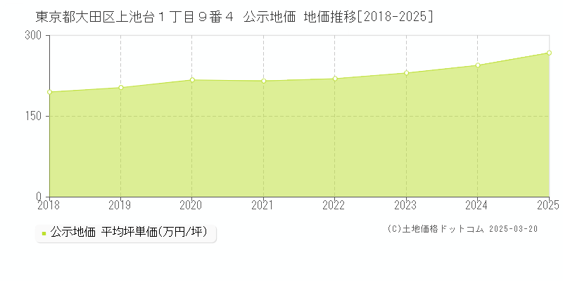 東京都大田区上池台１丁目９番４ 公示地価 地価推移[2018-2025]