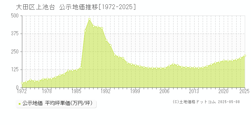 上池台(大田区)の公示地価推移グラフ(坪単価)[1972-2025年]