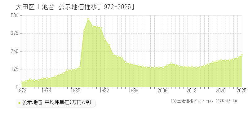 大田区上池台の地価公示推移グラフ 