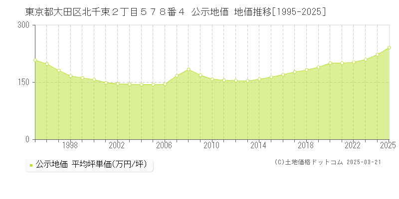 東京都大田区北千束２丁目５７８番４ 公示地価 地価推移[1995-2025]