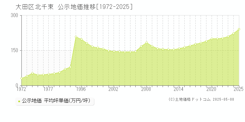 北千束(大田区)の公示地価推移グラフ(坪単価)[1972-2025年]