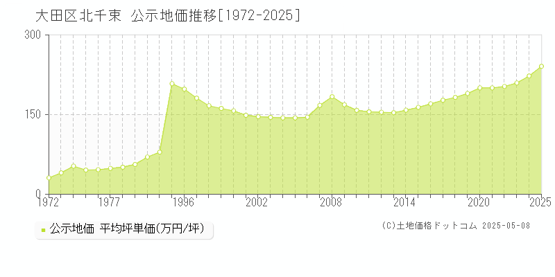 大田区北千束の地価公示推移グラフ 