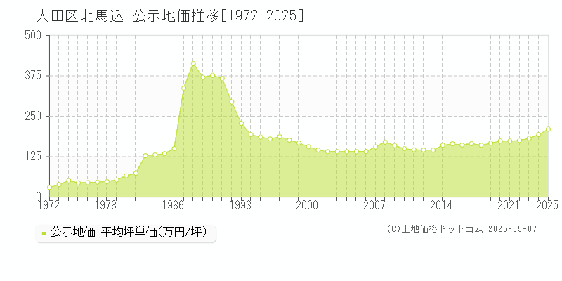 北馬込(大田区)の公示地価推移グラフ(坪単価)[1972-2025年]