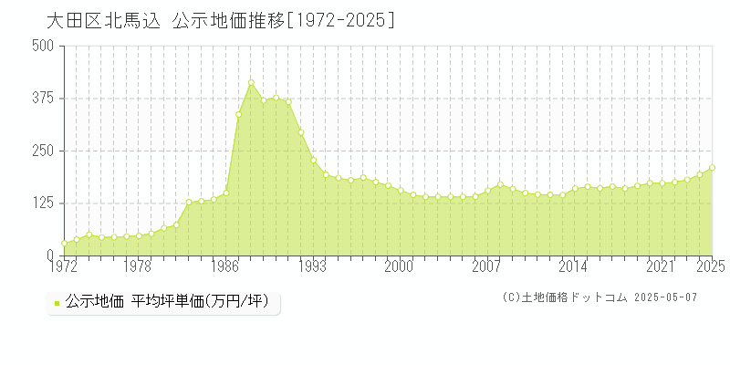 大田区北馬込の地価公示推移グラフ 