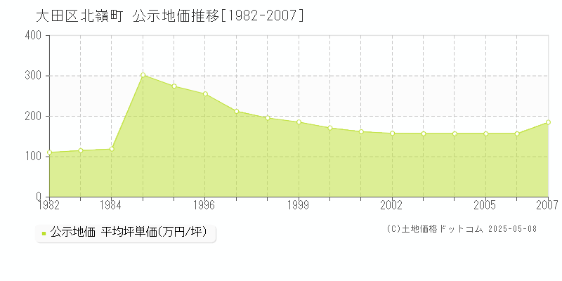北嶺町(大田区)の公示地価推移グラフ(坪単価)[1982-2007年]