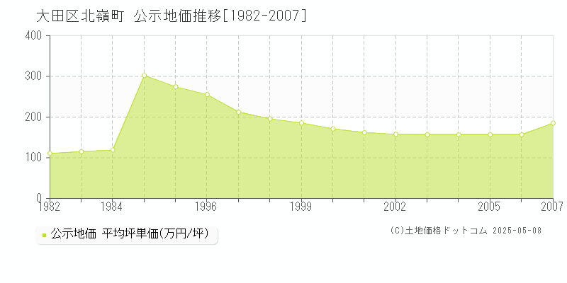 大田区北嶺町の地価公示推移グラフ 