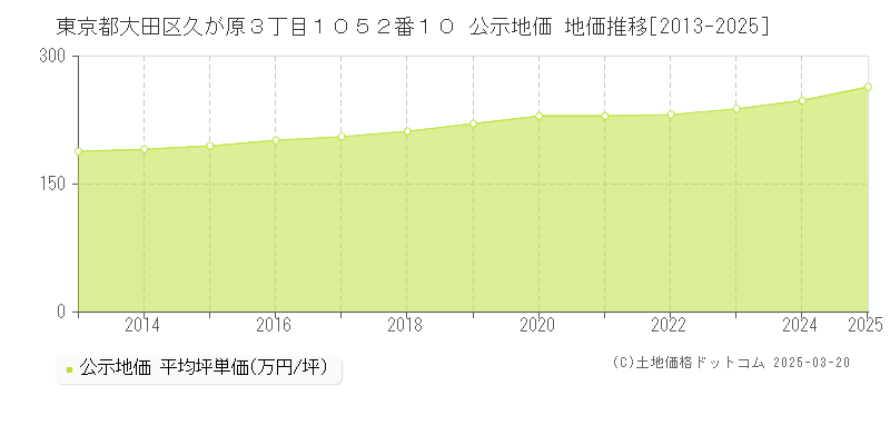 東京都大田区久が原３丁目１０５２番１０ 公示地価 地価推移[2013-2025]