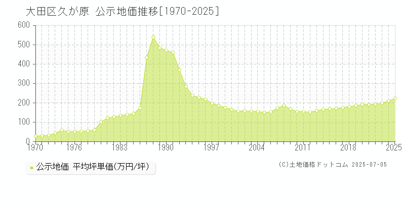 久が原(大田区)の公示地価推移グラフ(坪単価)[1970-2025年]