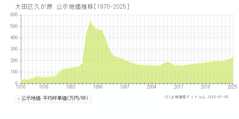 大田区久が原の地価公示推移グラフ 