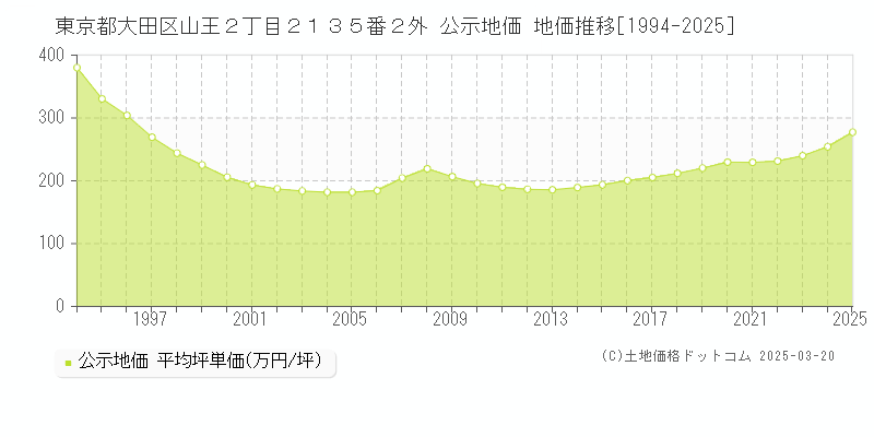 東京都大田区山王２丁目２１３５番２外 公示地価 地価推移[1994-2025]