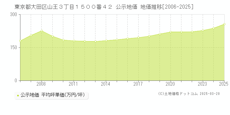 東京都大田区山王３丁目１５００番４２ 公示地価 地価推移[2006-2025]