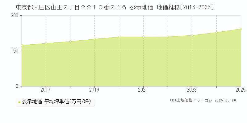 東京都大田区山王２丁目２２１０番２４６ 公示地価 地価推移[2016-2025]