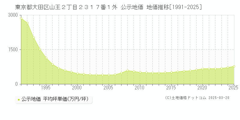 東京都大田区山王２丁目２３１７番１外 公示地価 地価推移[1991-2025]