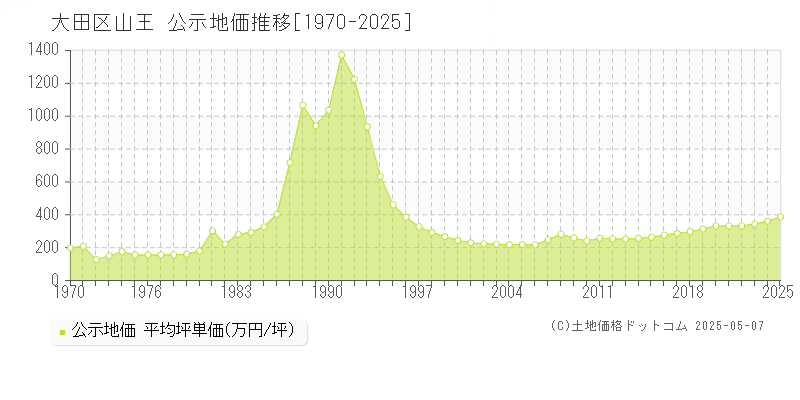 山王(大田区)の公示地価推移グラフ(坪単価)[1970-2025年]
