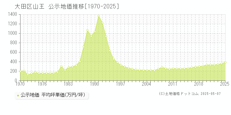 大田区山王の地価公示推移グラフ 