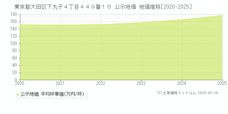 東京都大田区下丸子４丁目４４９番１８ 公示地価 地価推移[2020-2025]
