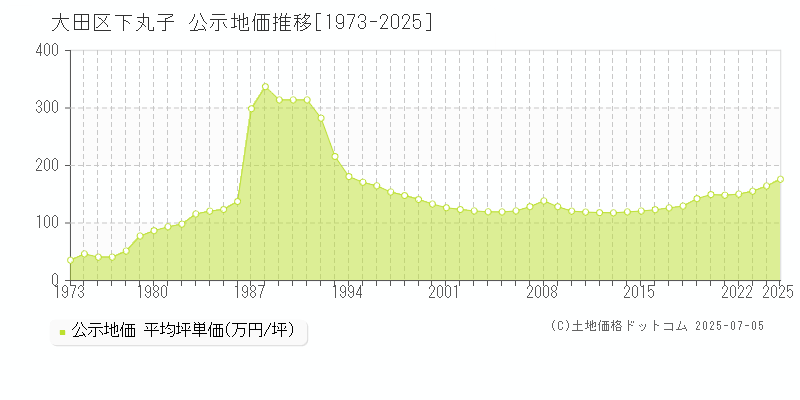 下丸子(大田区)の公示地価推移グラフ(坪単価)[1973-2025年]
