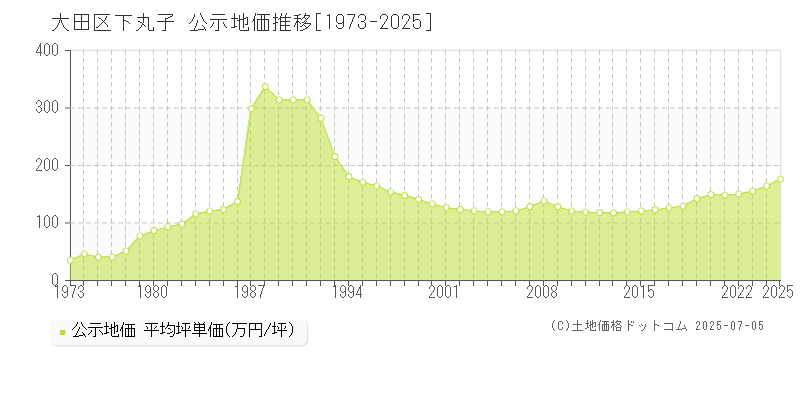 大田区下丸子の地価公示推移グラフ 