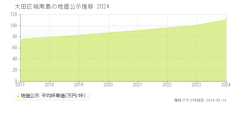大田区城南島の地価公示推移グラフ 