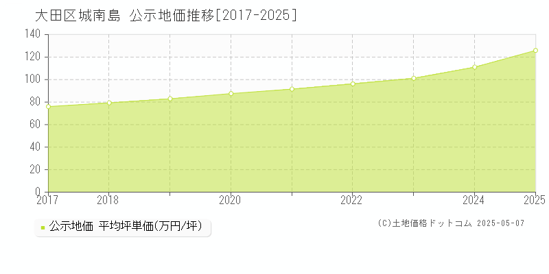 城南島(大田区)の公示地価推移グラフ(坪単価)[2017-2025年]