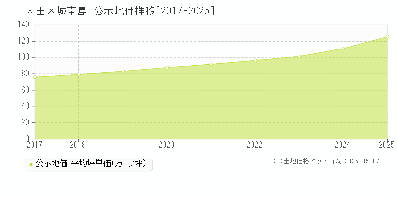 大田区城南島の地価公示推移グラフ 