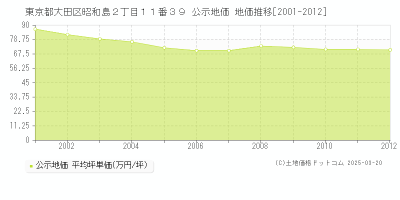 東京都大田区昭和島２丁目１１番３９ 公示地価 地価推移[2001-2012]