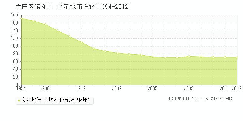 昭和島(大田区)の公示地価推移グラフ(坪単価)[1994-2012年]