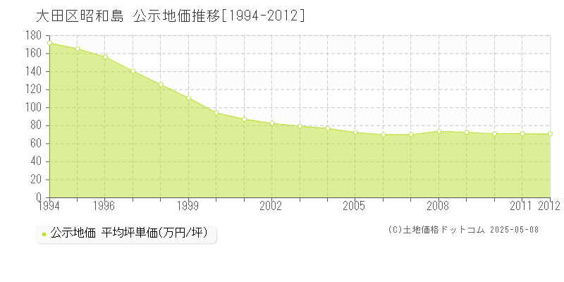 大田区昭和島の地価公示推移グラフ 