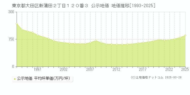 東京都大田区新蒲田２丁目１２０番３ 公示地価 地価推移[1993-2025]