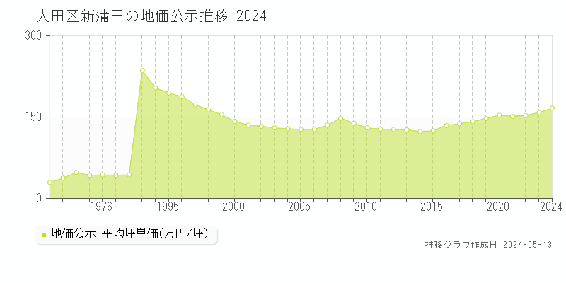 大田区新蒲田の地価公示推移グラフ 