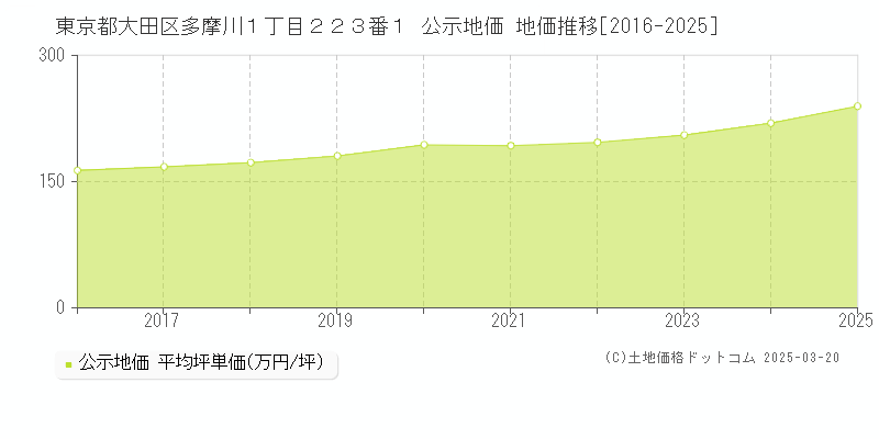 東京都大田区多摩川１丁目２２３番１ 公示地価 地価推移[2016-2025]