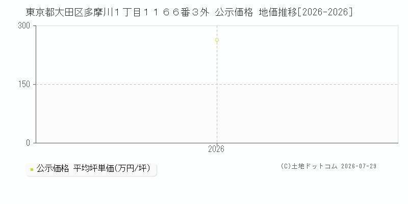 東京都大田区多摩川１丁目１１６６番３外 公示価格 地価推移[2026-2026]