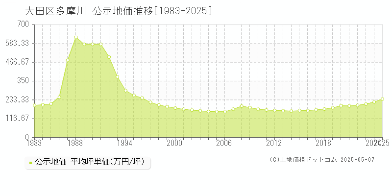 多摩川(大田区)の公示地価推移グラフ(坪単価)[1983-2025年]
