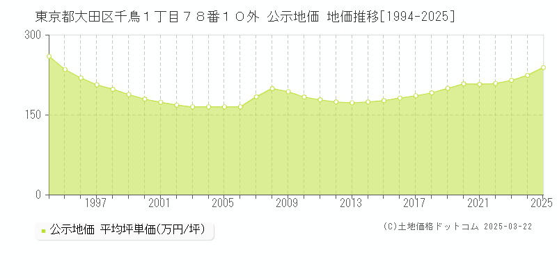 東京都大田区千鳥１丁目７８番１０外 公示地価 地価推移[1994-2025]