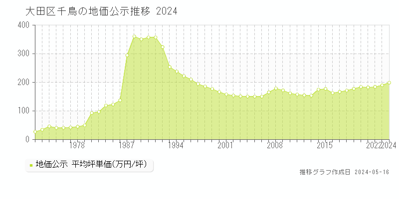 大田区千鳥の地価公示推移グラフ 