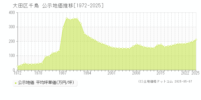 千鳥(大田区)の公示地価推移グラフ(坪単価)[1972-2025年]