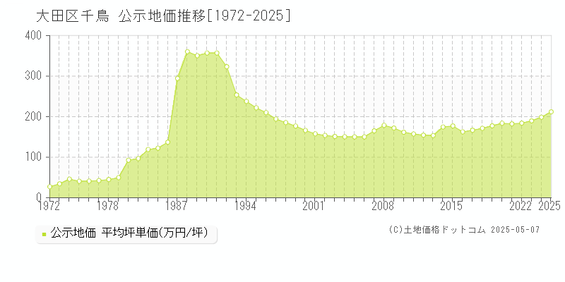 大田区千鳥の地価公示推移グラフ 